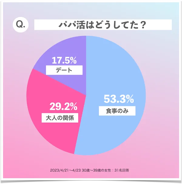 30代パパ活内容