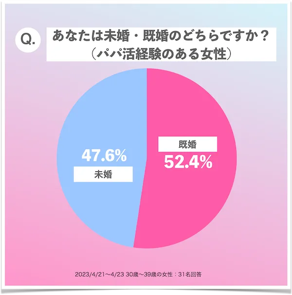 30代パパ活女子の未婚率
