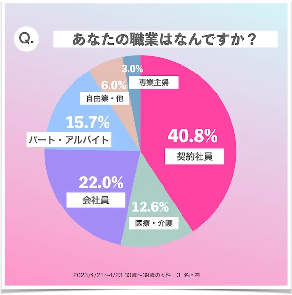 30代パパ活年職業