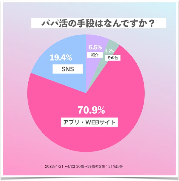 30代パパ活手段