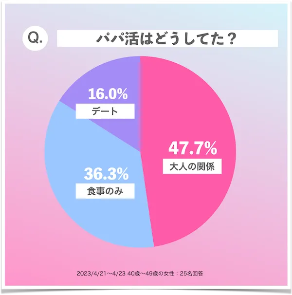 40代パパ活内容