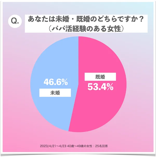 40代パパ活女子の未婚率