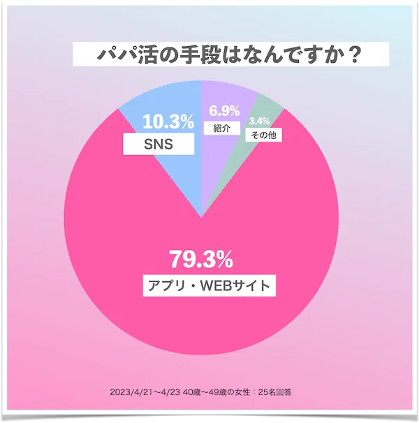 40代パパ活手段