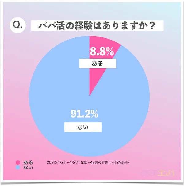 全体_パパ活の経験はありますか？