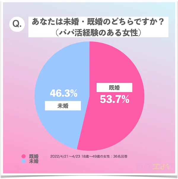 全体_パパ活女子の未婚率